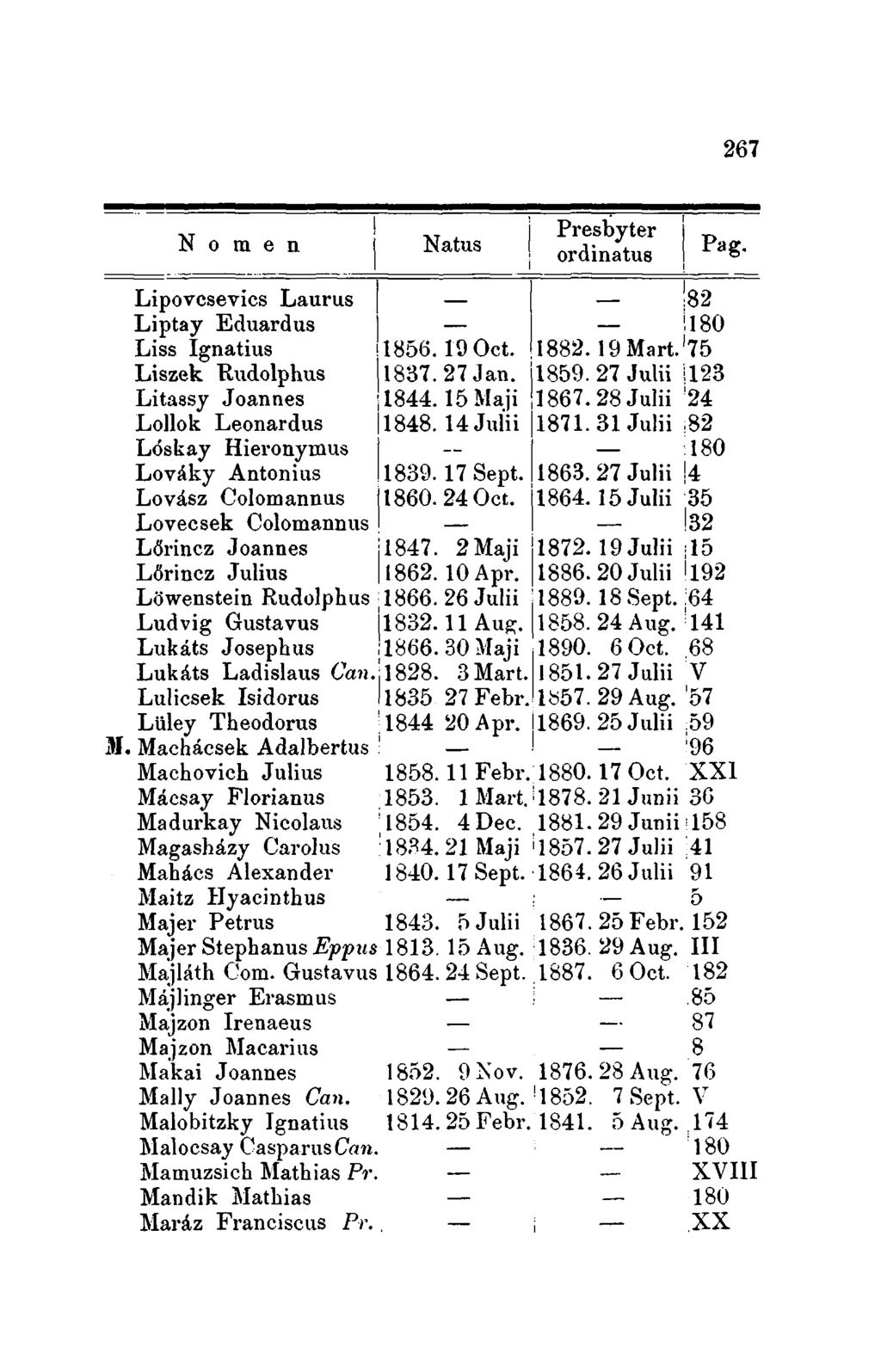 267 Nomen Natus Presbyter ordinatus Lipovcsevics Laurus I!82 Liptay Eduardus I -!180 Liss Ignatius!1856. HIOct.1882. 19 Mart.'75 Liszek Rudolphus \1837.27 Jan. \1859.