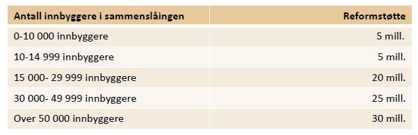 Inndelingstilskot «Med dagens inndelingstilskudd får deb nye sammenslåtte kommunen beholde tilskudd som den fortsatt var to (eller