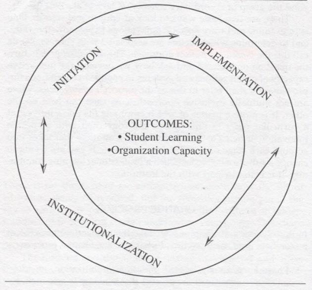 Figur 3. Enkel oversikt over endringsprosessen (Fullan, 2007). Initieringsfasen er gjerne en forberedelsesfase.