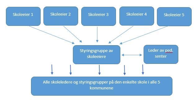 Figur 1. Oversikt over aktører i samarbeid om innovasjonsarbeidet i distriktet.