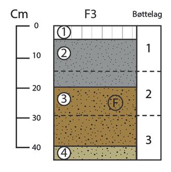 13 cm, fortsetter. F2: Foto 5: Prøvestikk F1, profil. Sett mot sør. Lag 1: 5 cm torv. Lag 2: Brun grus og sand i blandet noe silt. Mørkest i toppen og blir lysere nedover. Funnførende. 20 cm.