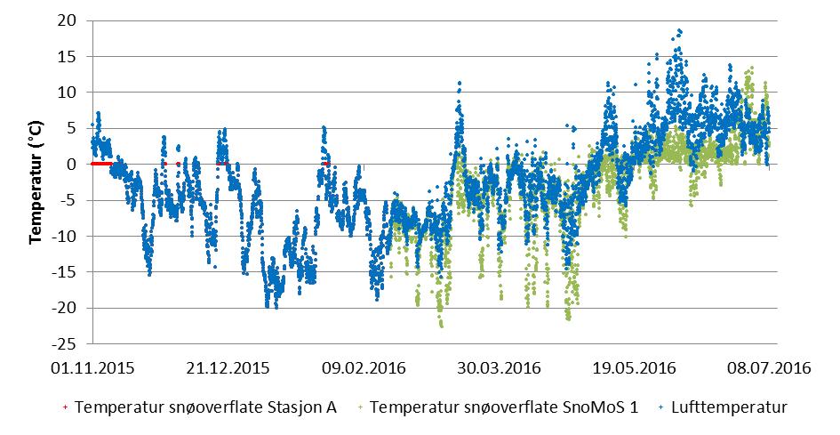 Figur 24: Lufttemperatur og temperatur på snøoverflaten vinteren 15/16 brukt i simulering av snødekket ved Stasjon A.