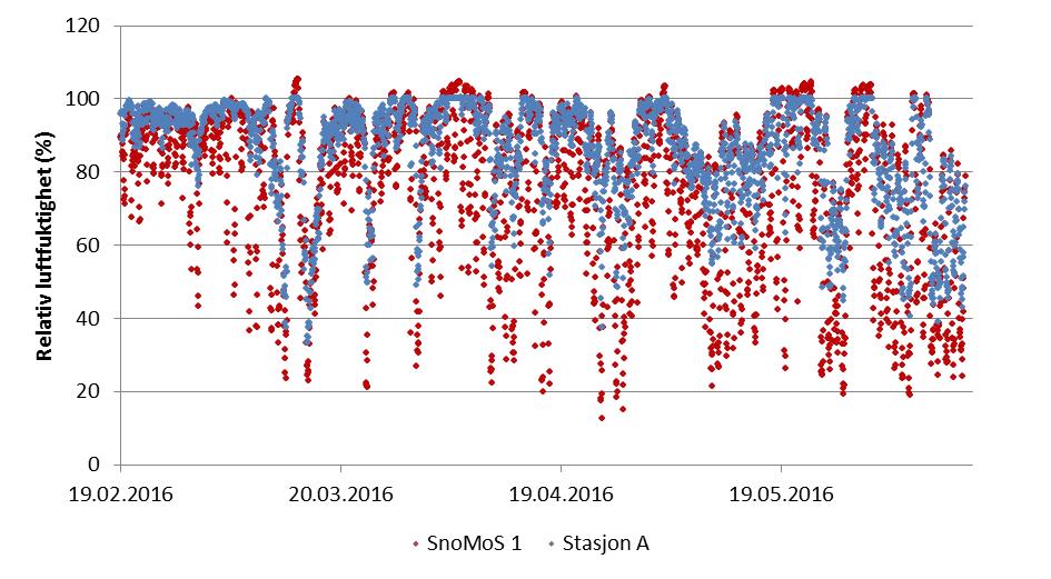 Figur 29: Sammenligning av lufttemperatur målt med SnoMoS 1 og Stasjon A på Finse for perioden 19. februar til 13. juni.