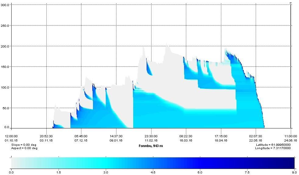 Snøhøyde (cm) Snøhøyde (cm) Vanninnhold (%) Figur 52: Utvikling i snødekkets vanninnhold gjennom vinteren 2015/16 fra Neutral_MO modellen.