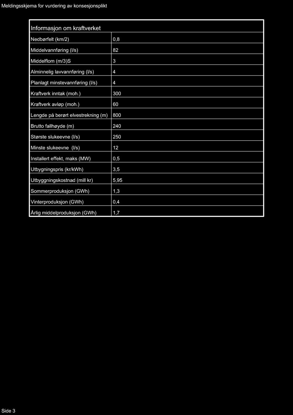 Meldingsskjema for vurdering av konsesjonsplikt Informasjon om kraftverket Nedbørfelt (km/2) 0,8 Middelvannføring (l/s) 82 Middelflom (m/3)s 3 Alminnelig lavvannføring (l/s) 4 Planlagt