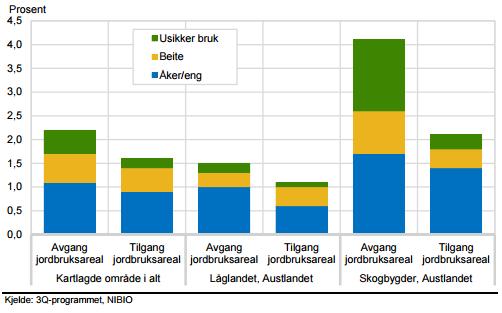 Figur 1.4 Avgang av og tilgang på jordbruksareal i landet samt på Østlandet.