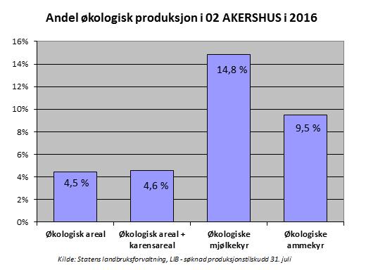 Figur 3.15 Andel økologisk produksjon i Akershus 2016.