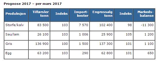 Prognose for kjøttproduksjon Prognoser for kjøttproduksjonen i Akershus viser samme trend som i landet forøvrig, nemlig underdekning på storfekjøtt.