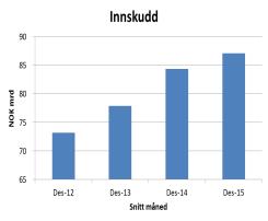 Vekst i både boliglån og sparing i 2015 Lån til bolig økt