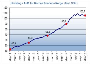 Nordea Fondene i Norge har 105,7 mrd i forvaltningskapital