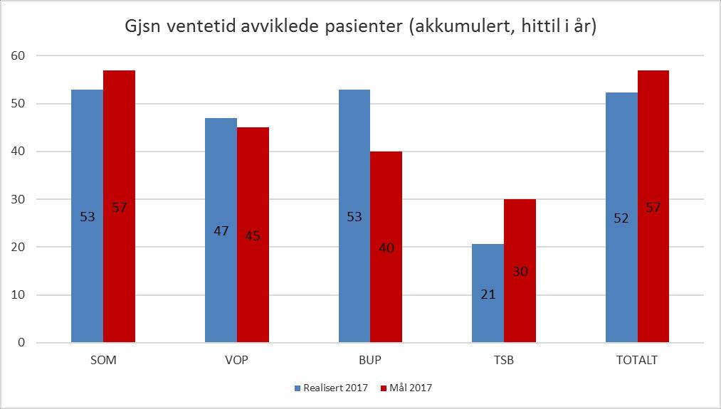 Helse Nord-Trøndelag HF har for 2017 lagt opp til en aktivitetsvekst innen rusbehandling noenlunde i samsvar med bestilling fra eier (om lag 8,5 % økning innen poliklinisk drift).