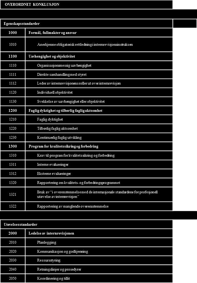 Nøkkelkriterier for overensstemmelse Hovedsakelig i overensstemmelse (Generally Conforms) Internrevisjonen er hovedsakelig i samsvar med definisjon av internrevisjon, standardene og de etiske regler,