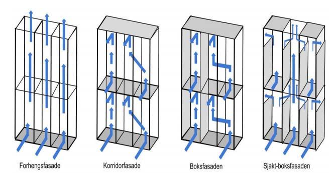 1 Introduksjon dobbel fasade med glass Diplomoppgave i Energi og Miljø fra 2015: «Muligheter for bedre inneklima og lav energibruk i bygninger med doble fasader» av Silje Tangen.