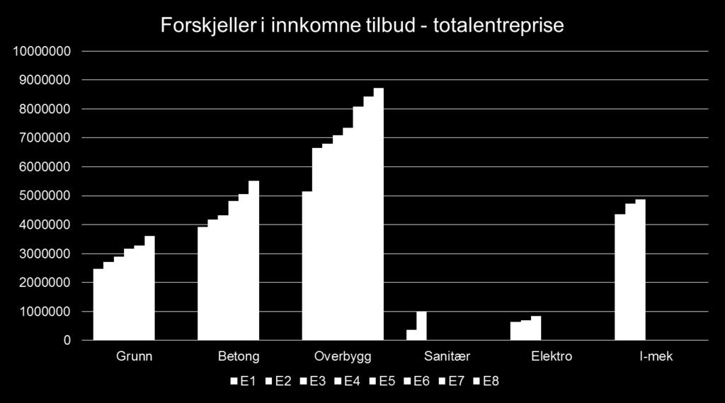 Valg av entreprenør