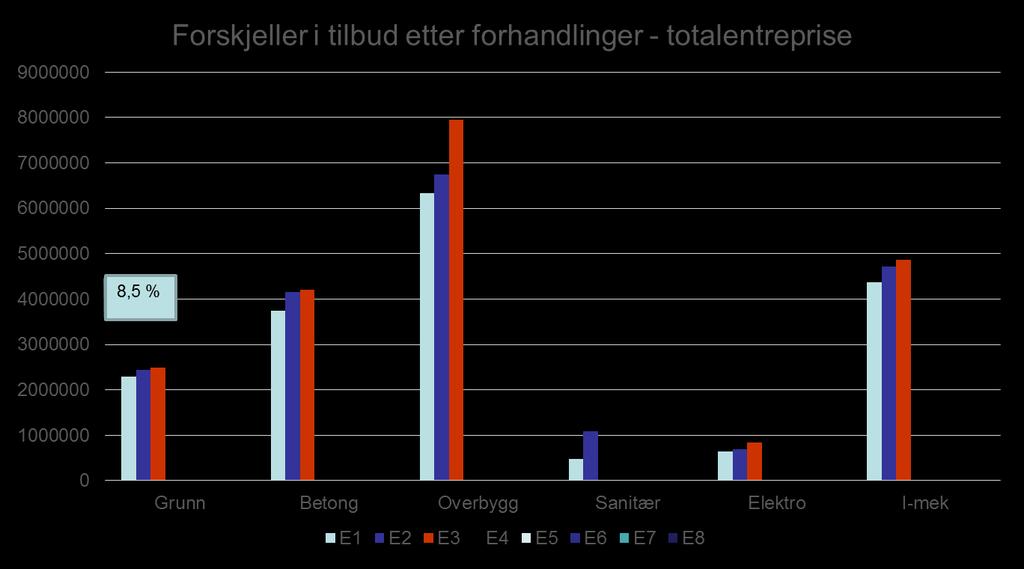 Valg av entreprenør - konkurranseeffekt 12 % 25,5 % Differanse på 20 % mellom beste og