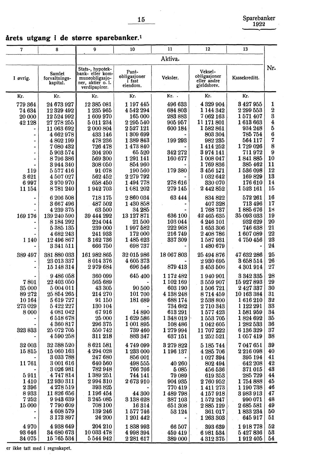 årets utgang I de storre sparebanker. 1 7 8 I øvrig. Samlet forvaltningskapital., 1 5 Sparebanker 9 10 I 11 1 12 I 13 Stats, hypotekbank eller kommuneobligasjoner, aktier o. I. verdipapirer.