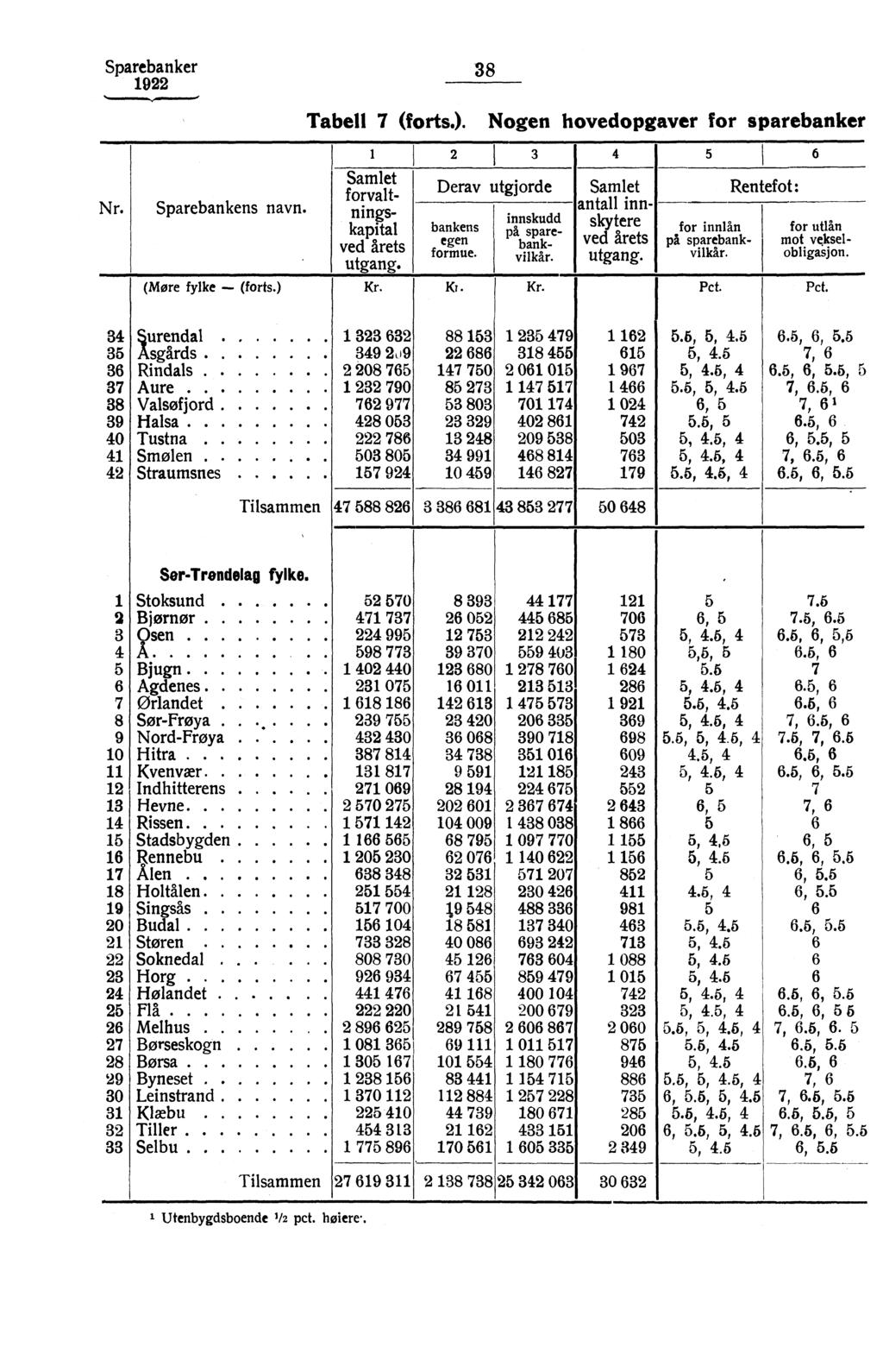 Sparebanker 38 Nr. Sparebankens navn. Tabell 7 (forts.). Nogen hovedopgaver for sparebanker Samlet forvaltningskapital ved årets utgang. 2 I 3 Derav utgjorde bankens egen formue.