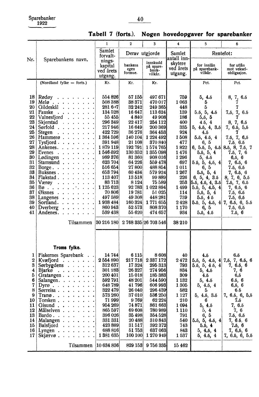 Sparebanker 40 Nr. Sparebankens navn. (Nordland fylke forts.) Tabell 7 (forts.). Nogen hovedopgaver for sparebanker 1 2 3 Samlet forvaltved årets formue.