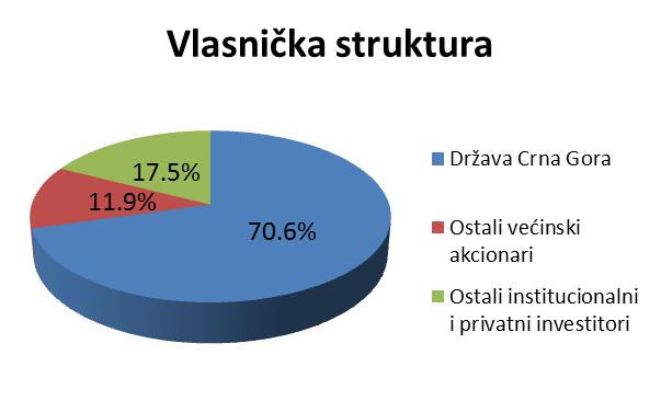 Vlasniĉka struktura CGES-a slijedi niţe: Drţava Crna Gore 70,6% Ostali većinski akcionari 11.9% o Investicioni fond Trend 3.