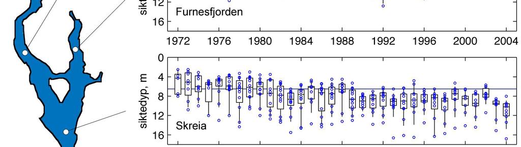 Figur 3. Tidstrend for siktedyp ved fem lokaliteter i Mjøsa i tidsperioden 1972-24. Streken angir fastsatt nasjonalt og interkommunalt miljøkvalitetsmål for Mjøsa dvs.