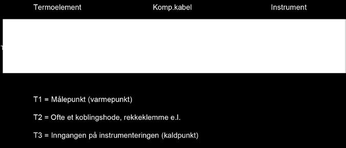 Teori om termoelementer Måleprinsipp Historikk. Når to metaller av forskjellig type bringes i kontakt med hverandre, vil det oppstå et elektrisk potensiale mellom dem.