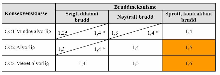 11 SVV Håndbok 016: Krav til sikkerhet Veganlegg vil normalt være plassert i konsekvensklasse CC2 eller CC3 * NS-EN