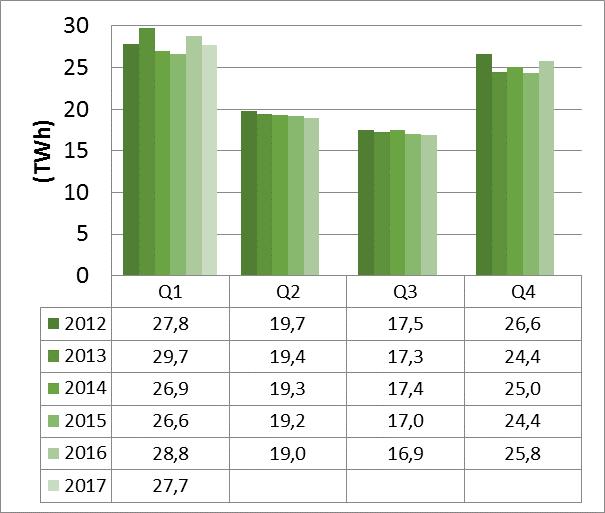 Faktisk beregningsrelevant elforbruk Tabell 17: Beregningsrelevant elforbruk (TWh) Norge Sverige