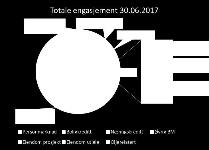 Totale engasjement Totalt 10,5 mrd kroner BM og