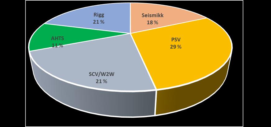 Seismikk 78.470 18 % 2,5 50.090 28.380 PSV 129.