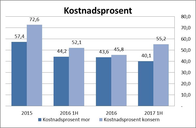 Kostnader God start i 2017 mor