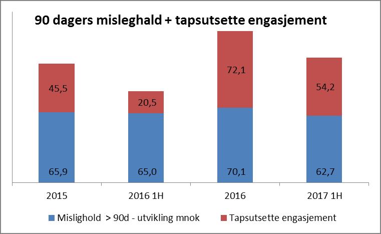 Utvikling i tap Misleghald