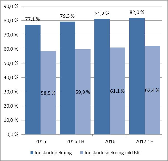 Utvikling i innskotsdekning Vesentlig positiv