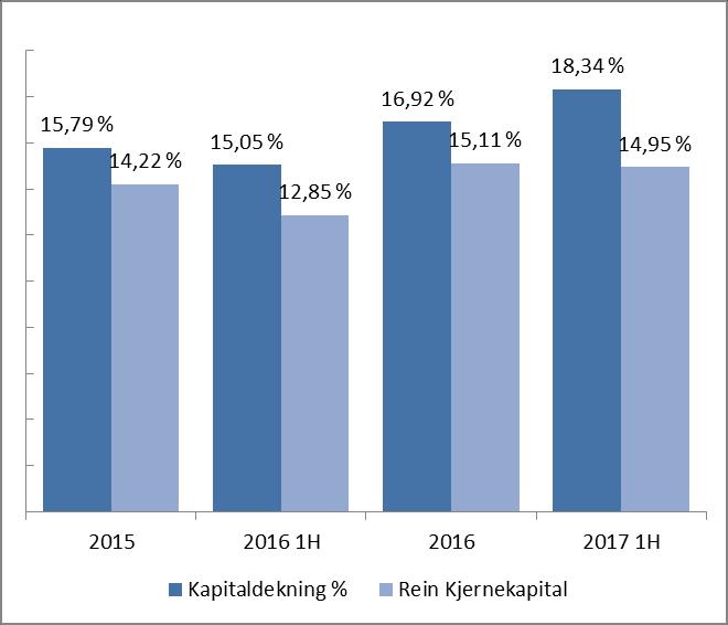 Utvikling kapitaldekning Fullt fokus på disse forhold i banken.