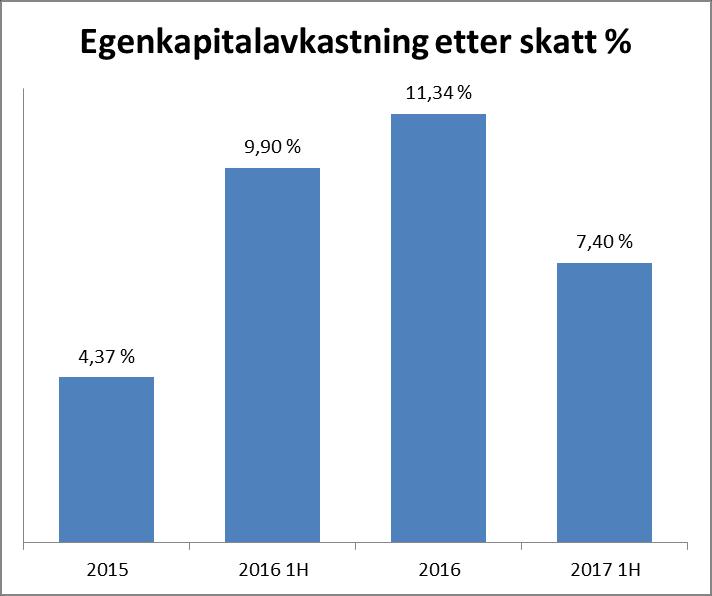 Utvikling eigenkapitalavkastning God underliggande bankdrift Betra rentenetto Andre