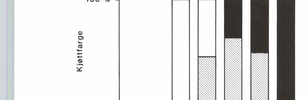 av fisken mellom 20-25 cm var lyserøde og resten var hvite i kjøttet (fig. 3).