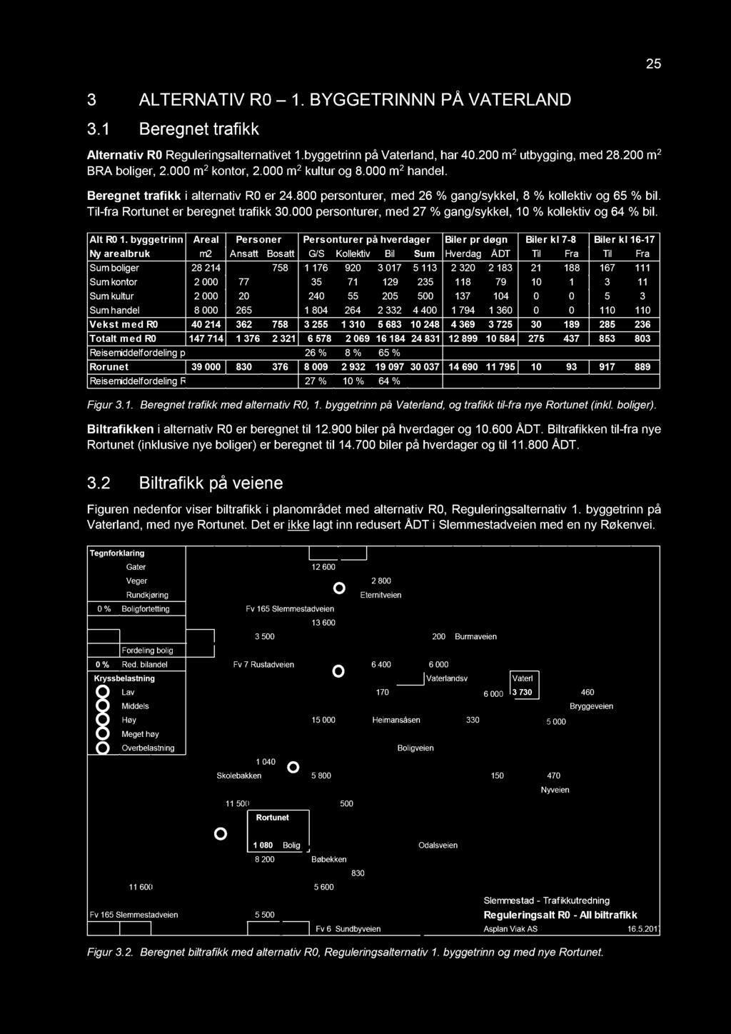 25 3 ALTE RN ATI V R0 1. B YG GE TRI N N N PÅ VATE RL AN D 3.1 Beregnet trafikk A lternativ R0 Reguleringsalternativet 1. byggetrinn på Vaterland, har 40.200 m 2 utbygging, med 2 8.