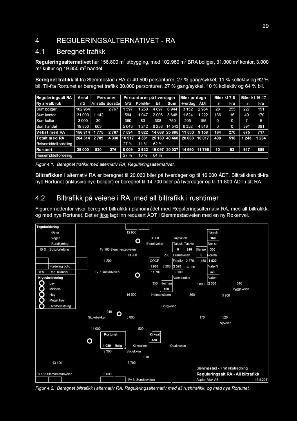 29 4 RE GU LE RI N GSALT E RN ATI V E T - R A 4.1 Beregnet trafikk Reguleringsalternativet har 15 6. 8 00 m 2 utbygging, med 102.9 6 0 m 2 BRA boliger, 3 1. 0 00 m 2 kontor, 3.000 m 2 kultur og 19.