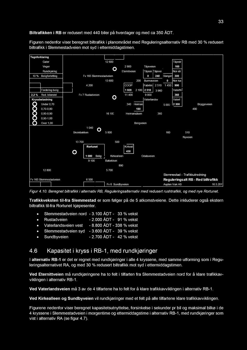 33 Biltrafikken i RB er redusert med 440 biler på hverdager og med ca 3 5 0 ÅDT.