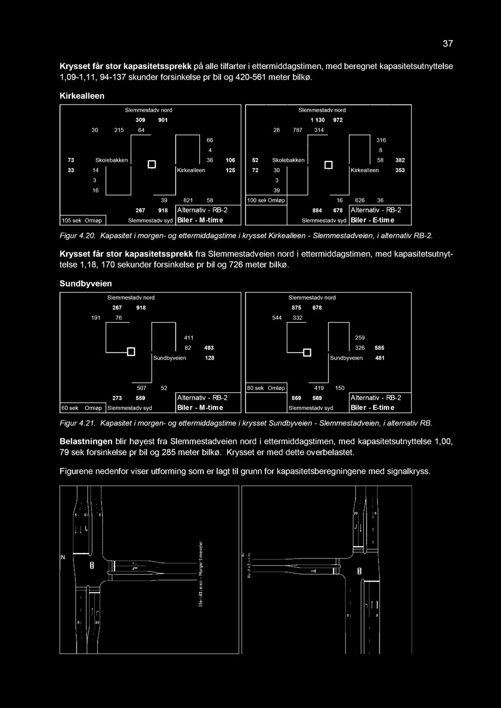 37 Krysset får stor kapasitetssprekk på alle tilfarter i ettermiddagstimen, med beregnet kapasitetsutnyttelse 1, 09-1,1 1, 94-1 3 7 skunder forsinkelse pr bil og 420-561 meter bilkø.