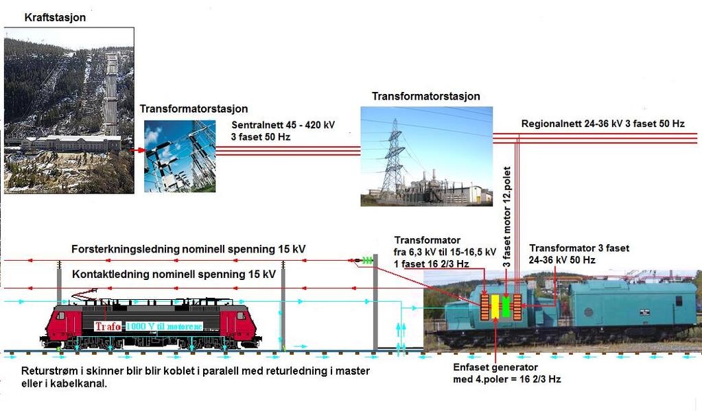 Strøm fra kraftverk til