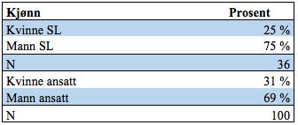 2015 jobbet 63% menn og 37% kvinner i privat sektor. Dette indikerer at vi har et representativt utvalg basert på hvor mange kvinner og menn som jobber i privat sektor.