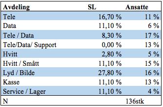 Service/lager. Tele/data, Hvitt/smått og Lyd/bilde er de største avdelingene i Expert, og det er derfor logisk at det er her de fleste respondentene jobber.