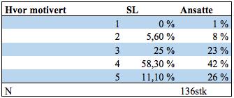 de ansatte er. Vi benyttet skalaen 1-5, også kjent som Likert-formatet på dette spørsmålet, for å få respondentene til å velge et tall de føler representerer motivasjonen.