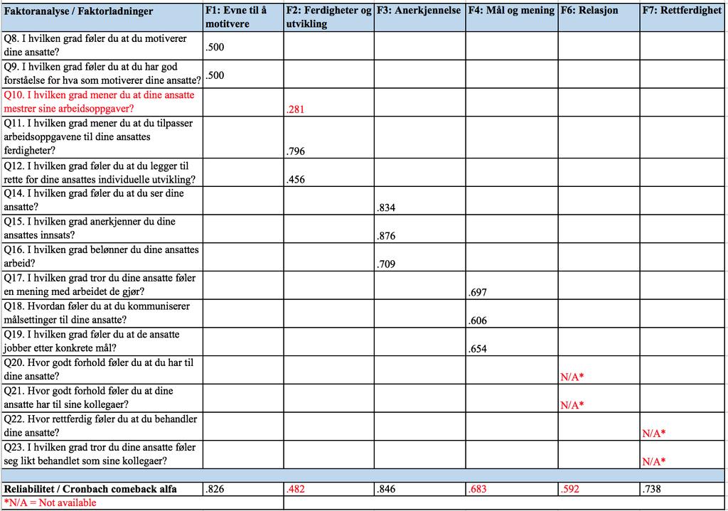 om dette kan påvirke resultatene. De resterende spørsmålene har ladninger på.796 og.456 og godkjennes da for indeksering. F3: Anerkjennelse Den tredje variabelen omhandler anerkjennelse.