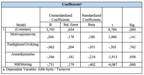 R-Square måler,217 i modellen dette forklarer 21,7% av variasjonen i jobb-bytte/turnover