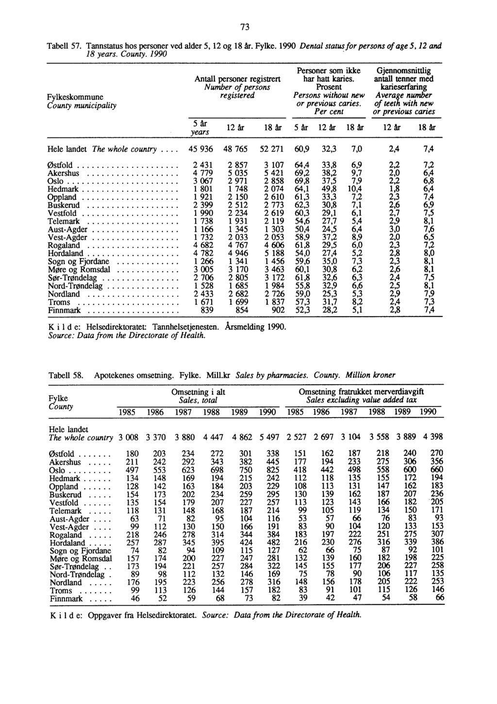 73 Tabell 57. Tannstatus hos personer ved alder 5, 12 og 18 år. Fylke. 1990 Dental status for persons of age 5, 12 and 18 years. County.