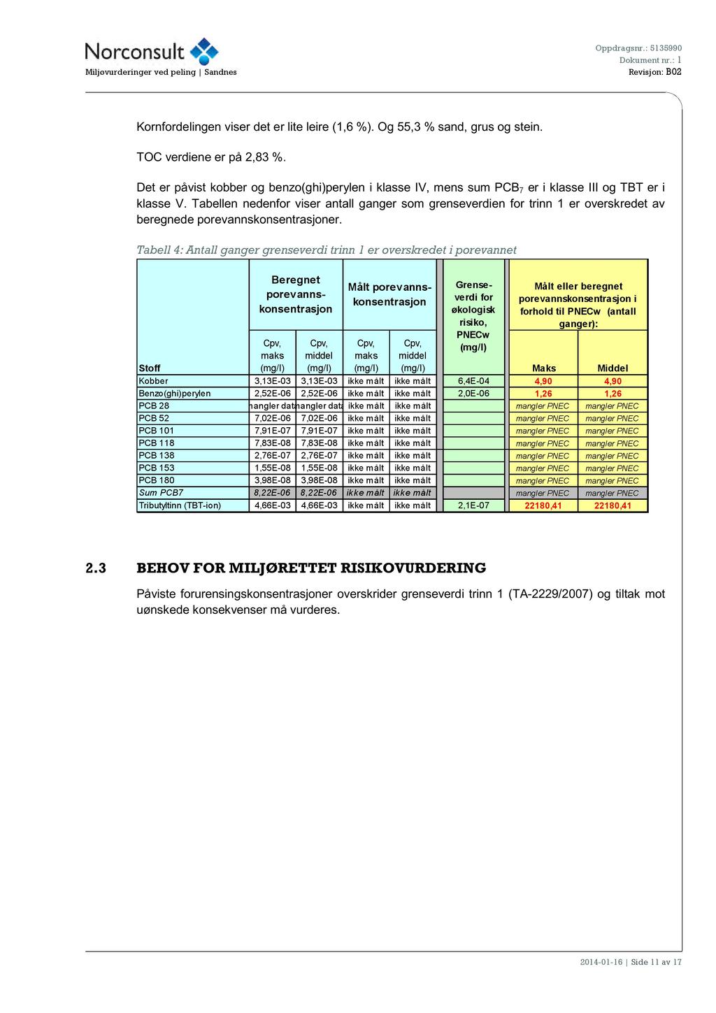 Oppdragsnr.: 5135990 Miljøvurderinger vedpeling Sandnes Revisjon: B02 Kornfordelingen viser deter lite leire (1,6 %). Og 55,3 % sand, grus og stein. TOC verdiene er på 2,83 %.