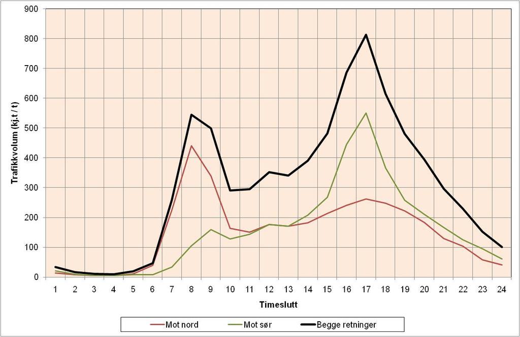 desember 2010 Figur 12 : Variasjon i timetrafikk i et