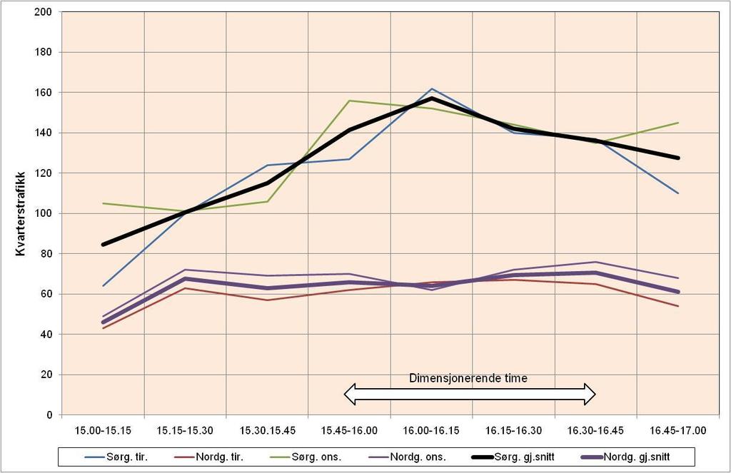 Rasta senter Trafikkanalyse Side 16 Figur 15B : Trafikkvariasjon i Gamleveien sør I dimensjonerende time i ettermiddagsrushet utgjør trafikken til/fra Rasta senter 21 23% av all