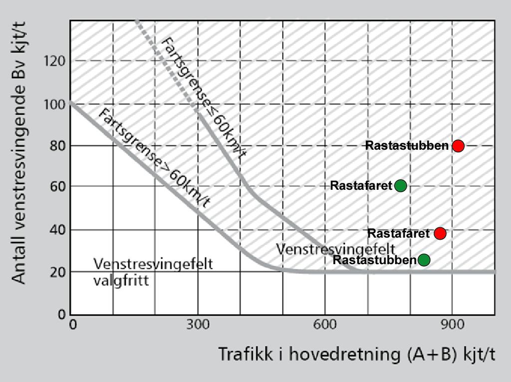 Rasta senter Trafikkanalyse Side 34 Trafikken i kryssene med Gamleveien er plottet både i dagens situasjon (grønn) og etter utbygging av Rasta senter (rød).